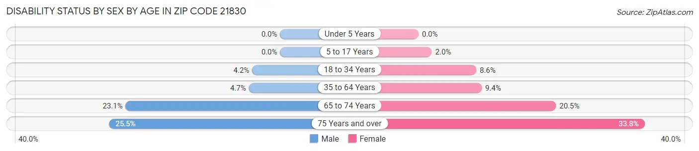 Disability Status by Sex by Age in Zip Code 21830