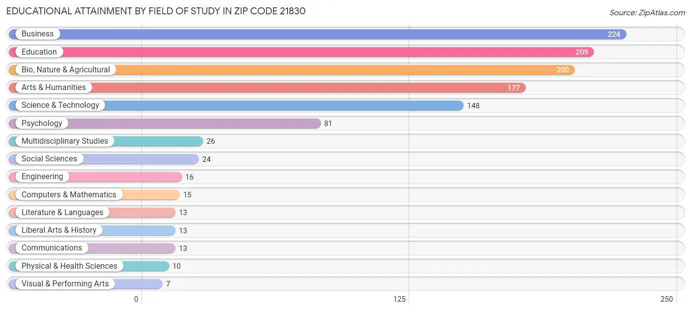 Educational Attainment by Field of Study in Zip Code 21830