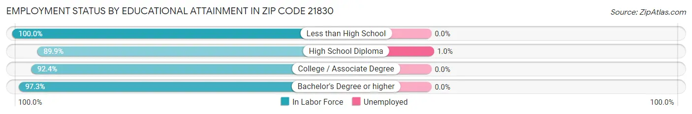 Employment Status by Educational Attainment in Zip Code 21830