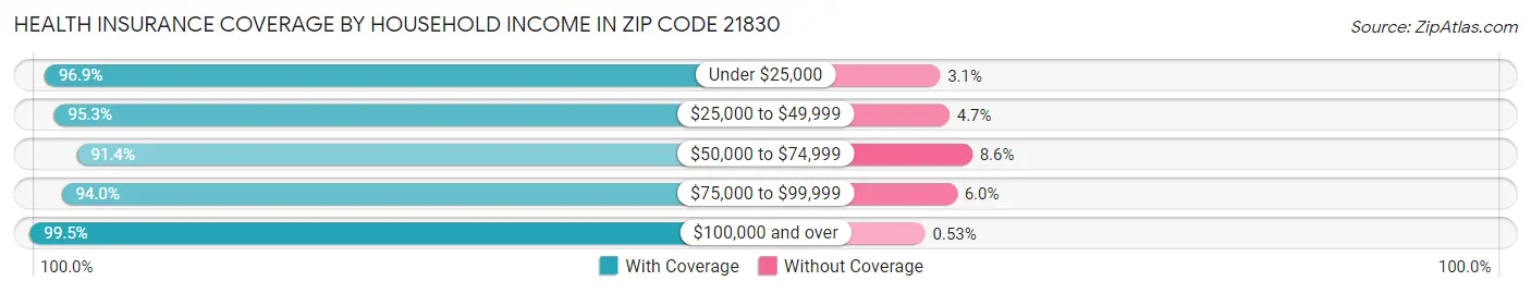 Health Insurance Coverage by Household Income in Zip Code 21830
