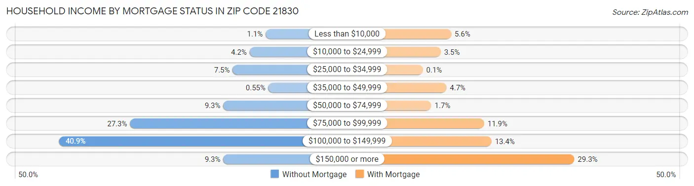 Household Income by Mortgage Status in Zip Code 21830