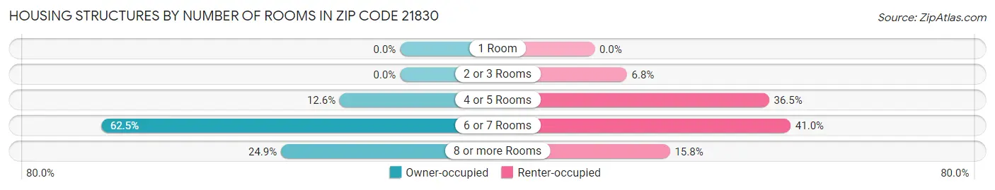 Housing Structures by Number of Rooms in Zip Code 21830