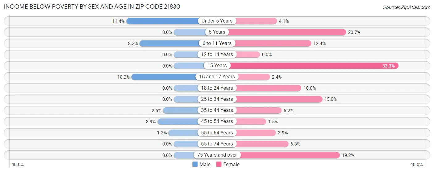 Income Below Poverty by Sex and Age in Zip Code 21830