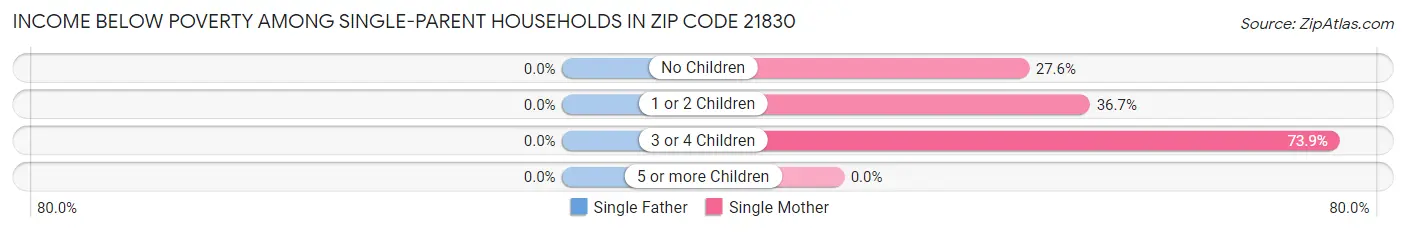 Income Below Poverty Among Single-Parent Households in Zip Code 21830