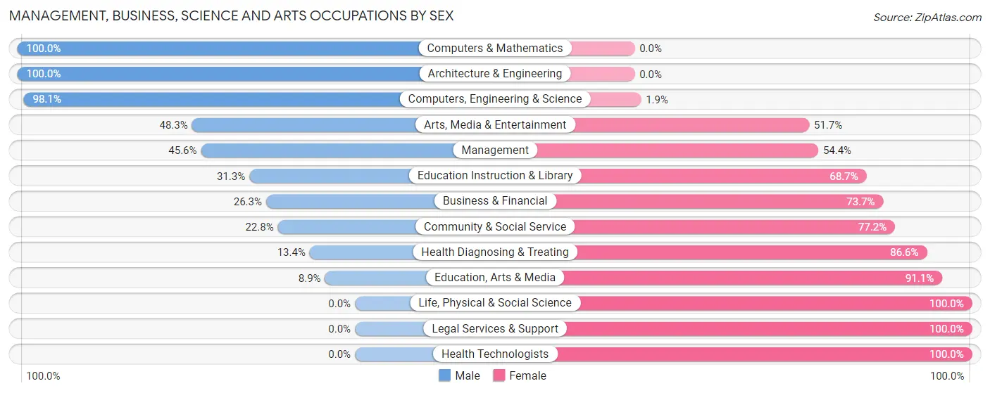 Management, Business, Science and Arts Occupations by Sex in Zip Code 21830