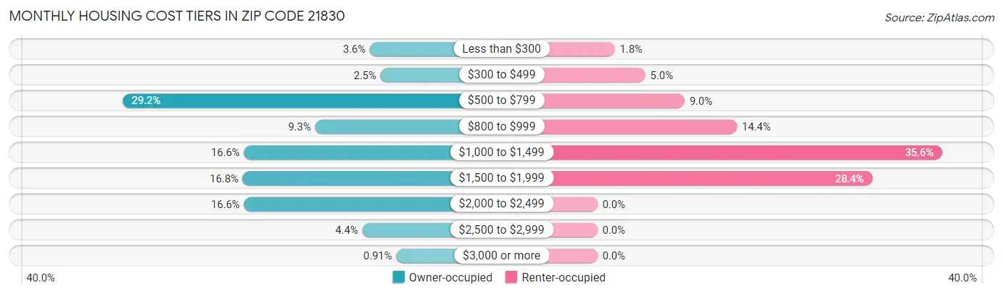 Monthly Housing Cost Tiers in Zip Code 21830