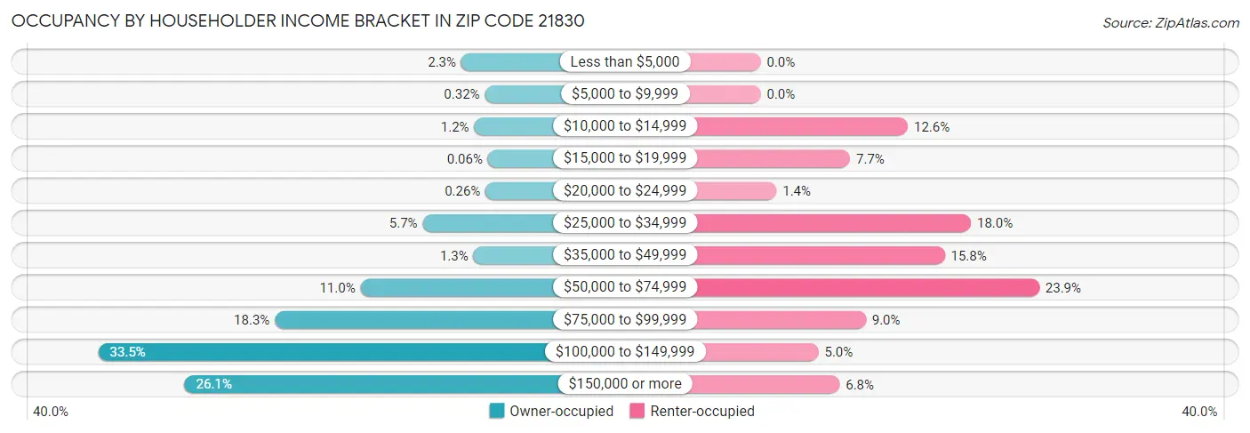 Occupancy by Householder Income Bracket in Zip Code 21830