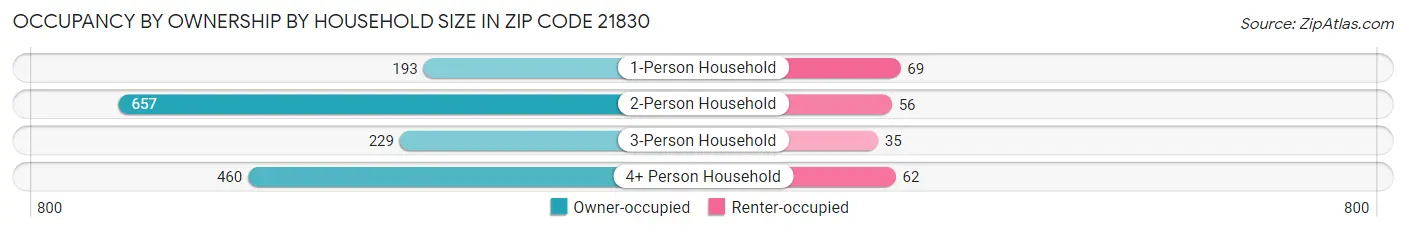 Occupancy by Ownership by Household Size in Zip Code 21830