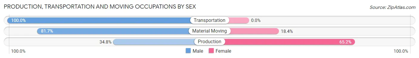 Production, Transportation and Moving Occupations by Sex in Zip Code 21830