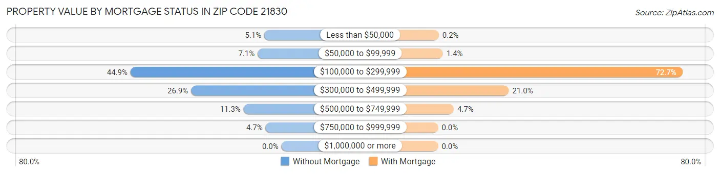 Property Value by Mortgage Status in Zip Code 21830