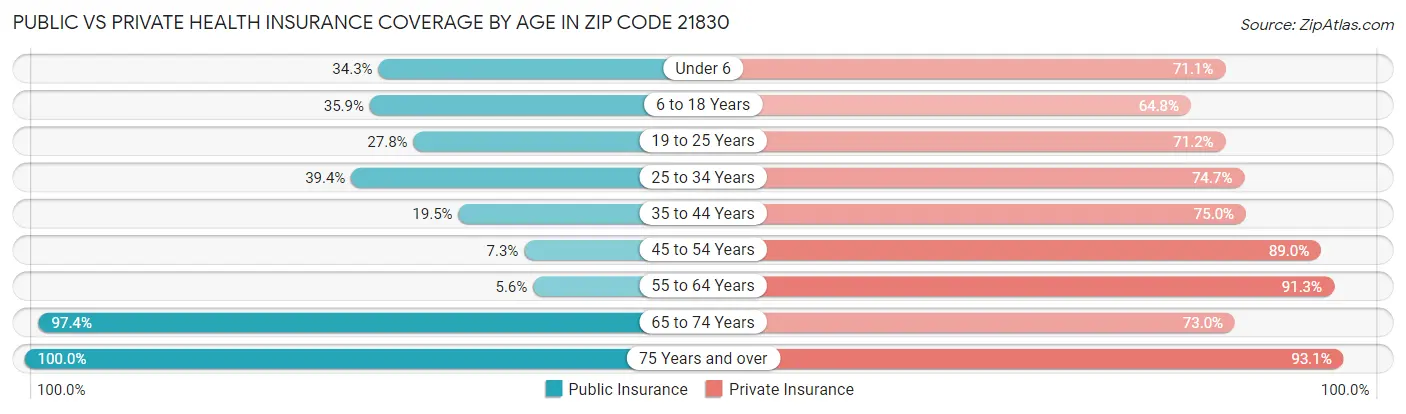 Public vs Private Health Insurance Coverage by Age in Zip Code 21830