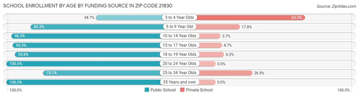 School Enrollment by Age by Funding Source in Zip Code 21830