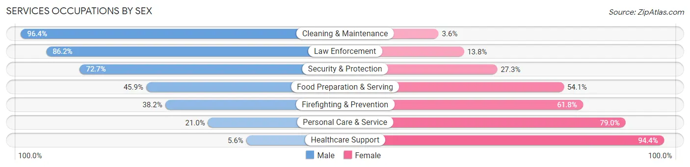 Services Occupations by Sex in Zip Code 21830