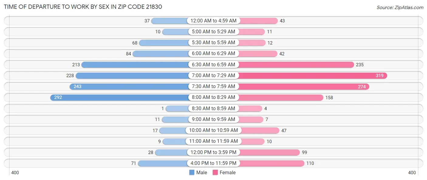 Time of Departure to Work by Sex in Zip Code 21830
