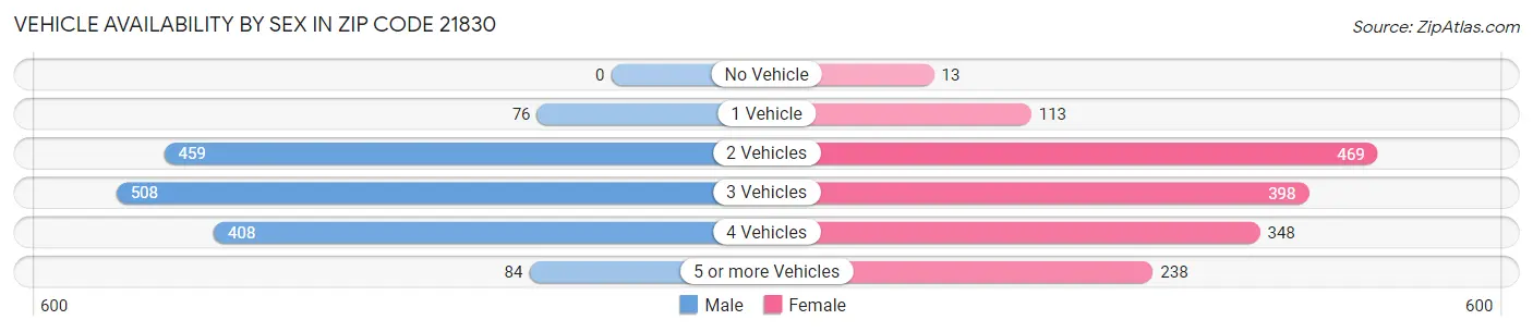 Vehicle Availability by Sex in Zip Code 21830