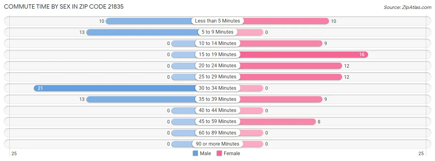 Commute Time by Sex in Zip Code 21835