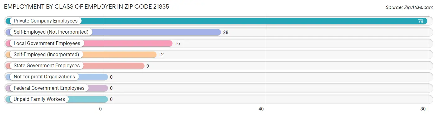 Employment by Class of Employer in Zip Code 21835