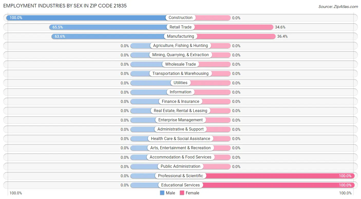 Employment Industries by Sex in Zip Code 21835