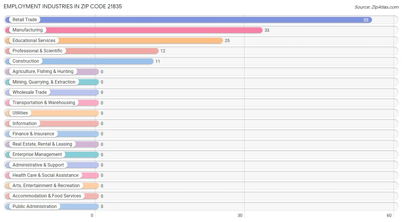 Employment Industries in Zip Code 21835