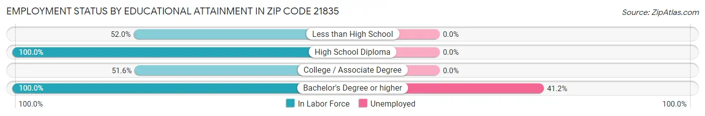Employment Status by Educational Attainment in Zip Code 21835