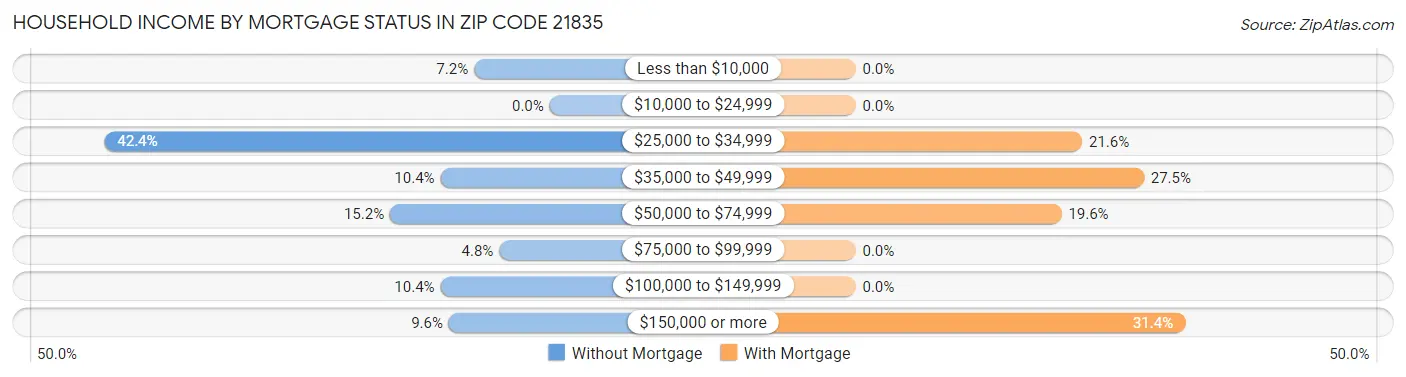 Household Income by Mortgage Status in Zip Code 21835