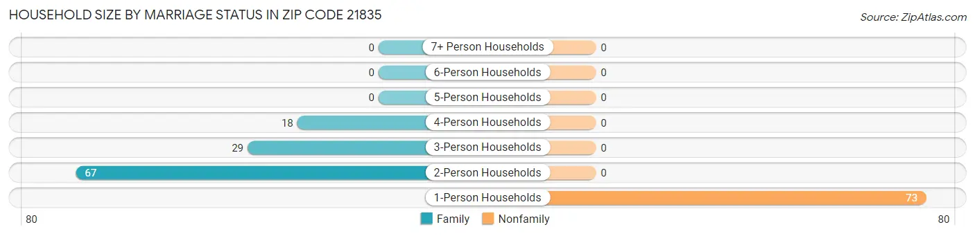 Household Size by Marriage Status in Zip Code 21835