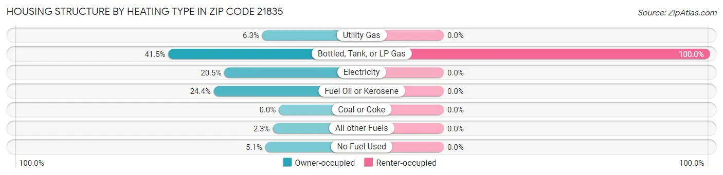 Housing Structure by Heating Type in Zip Code 21835