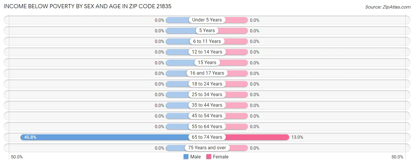 Income Below Poverty by Sex and Age in Zip Code 21835