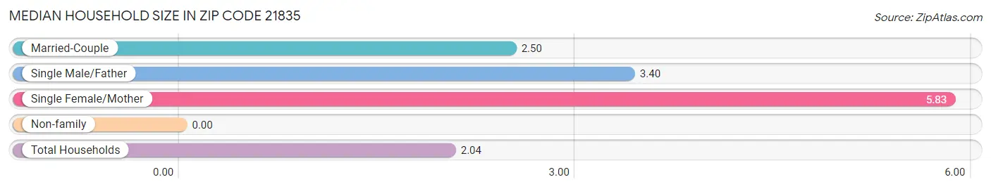 Median Household Size in Zip Code 21835