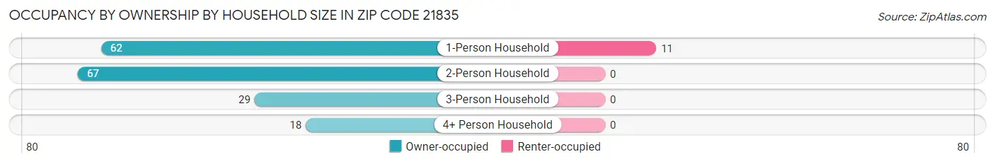 Occupancy by Ownership by Household Size in Zip Code 21835
