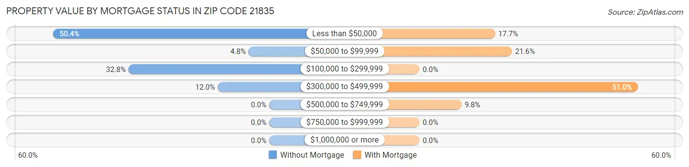 Property Value by Mortgage Status in Zip Code 21835
