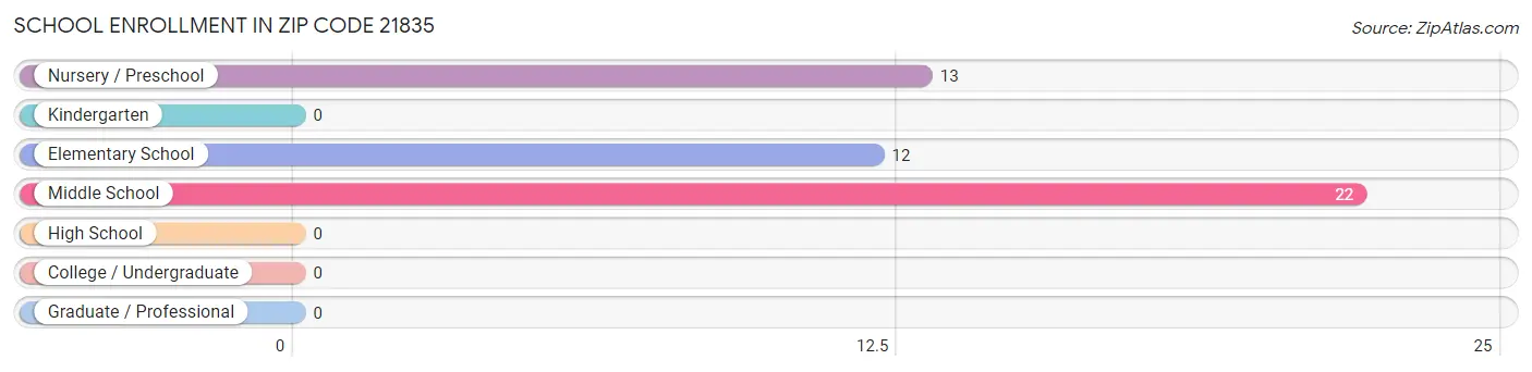 School Enrollment in Zip Code 21835