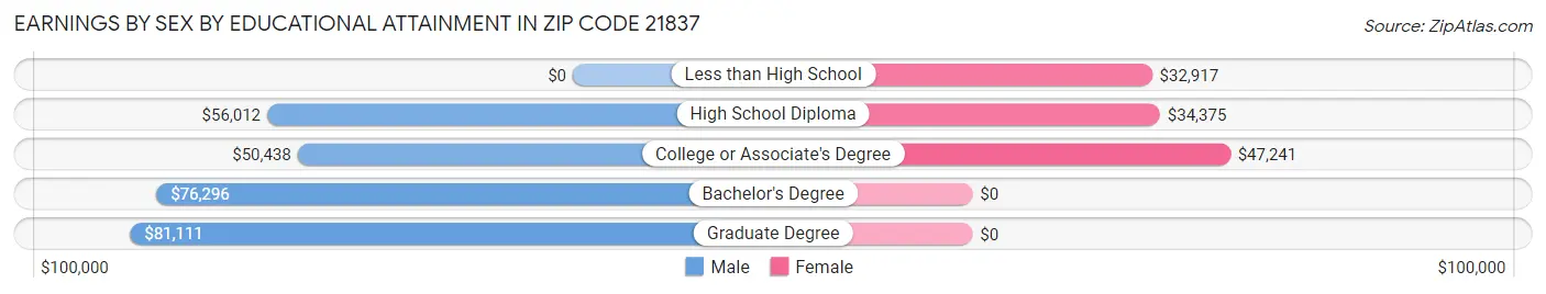 Earnings by Sex by Educational Attainment in Zip Code 21837