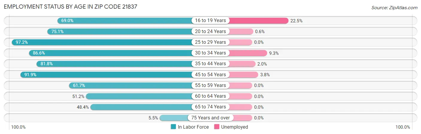 Employment Status by Age in Zip Code 21837