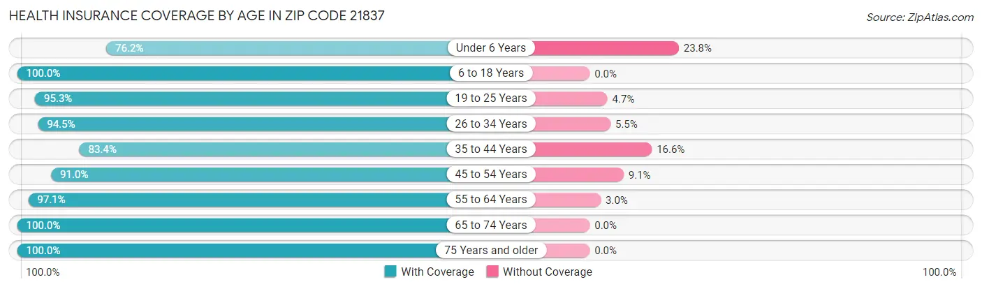 Health Insurance Coverage by Age in Zip Code 21837