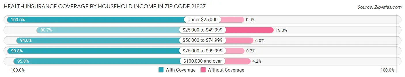 Health Insurance Coverage by Household Income in Zip Code 21837