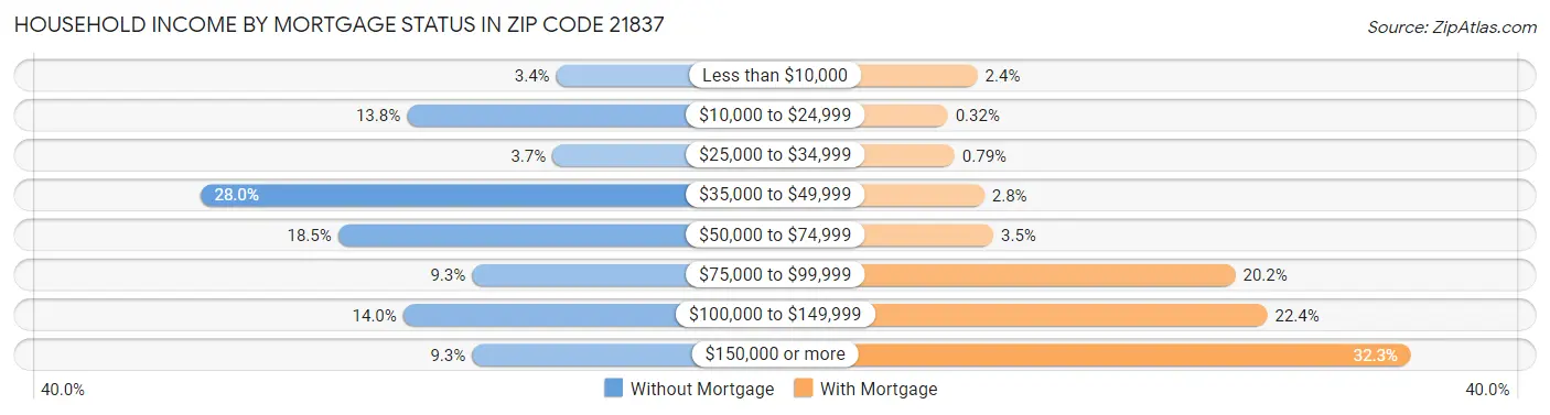 Household Income by Mortgage Status in Zip Code 21837