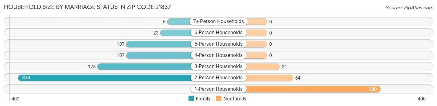 Household Size by Marriage Status in Zip Code 21837