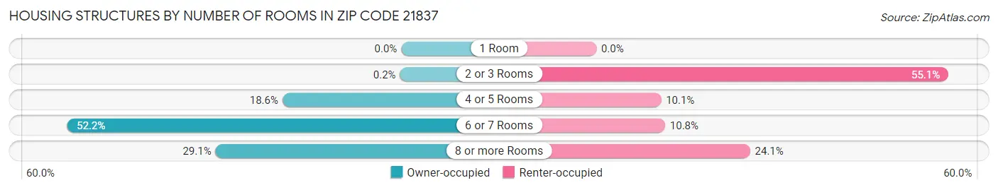 Housing Structures by Number of Rooms in Zip Code 21837