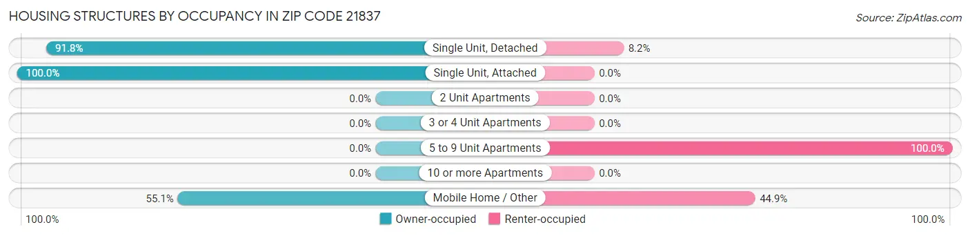 Housing Structures by Occupancy in Zip Code 21837