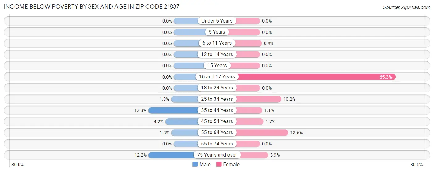 Income Below Poverty by Sex and Age in Zip Code 21837
