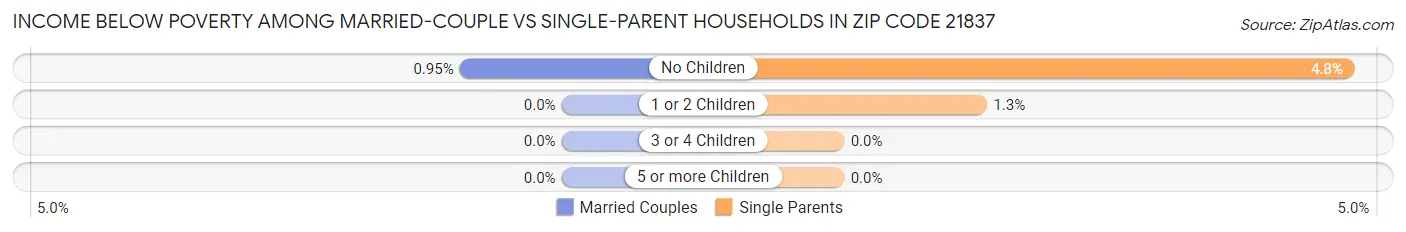 Income Below Poverty Among Married-Couple vs Single-Parent Households in Zip Code 21837
