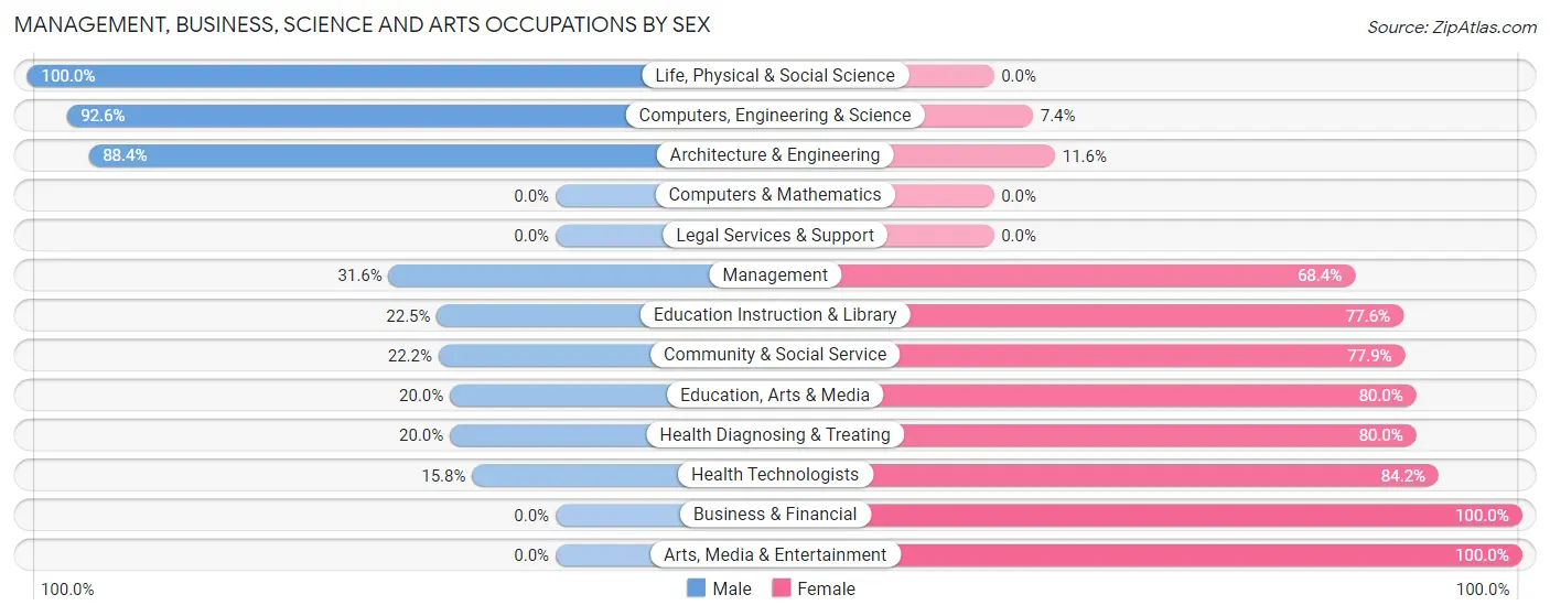 Management, Business, Science and Arts Occupations by Sex in Zip Code 21837