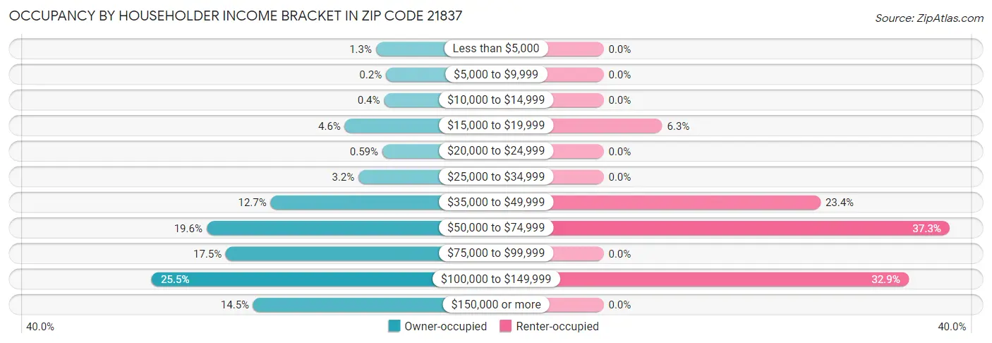 Occupancy by Householder Income Bracket in Zip Code 21837