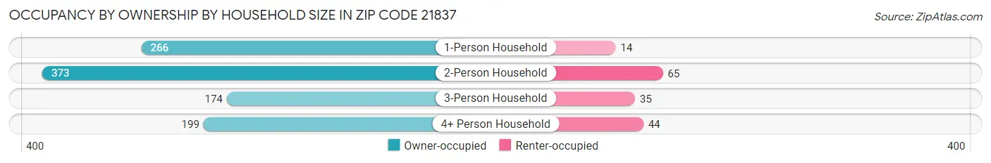 Occupancy by Ownership by Household Size in Zip Code 21837