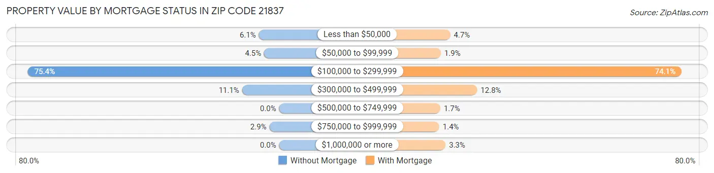 Property Value by Mortgage Status in Zip Code 21837
