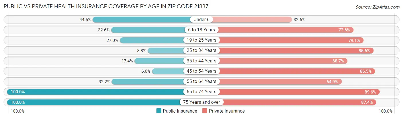 Public vs Private Health Insurance Coverage by Age in Zip Code 21837