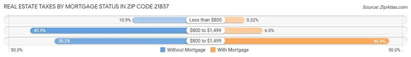 Real Estate Taxes by Mortgage Status in Zip Code 21837
