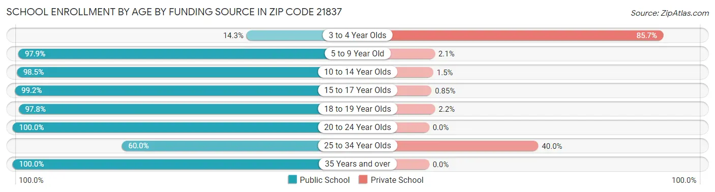 School Enrollment by Age by Funding Source in Zip Code 21837