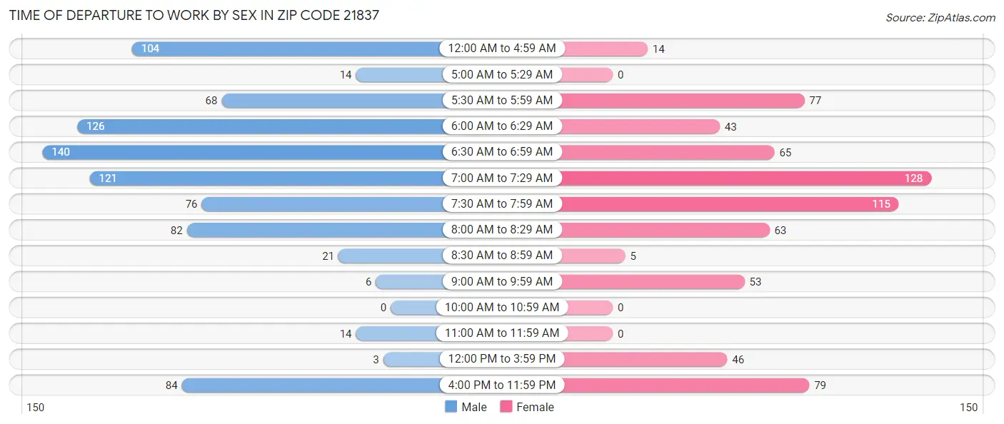 Time of Departure to Work by Sex in Zip Code 21837